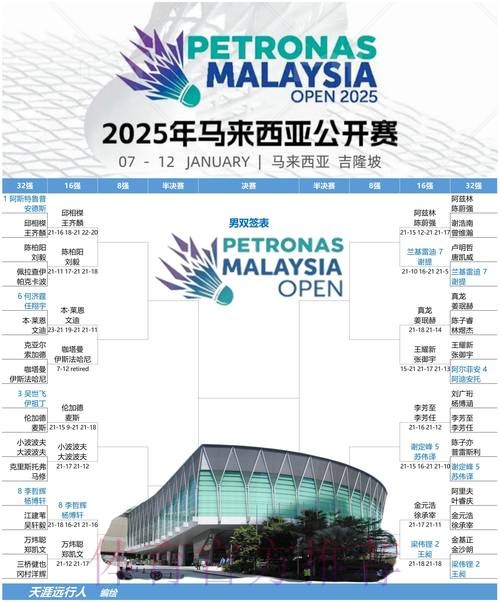 马来西亚公开赛:三个单项国羽全员晋级16强 马来西亚公开赛:三个单项国羽全员晋级16强